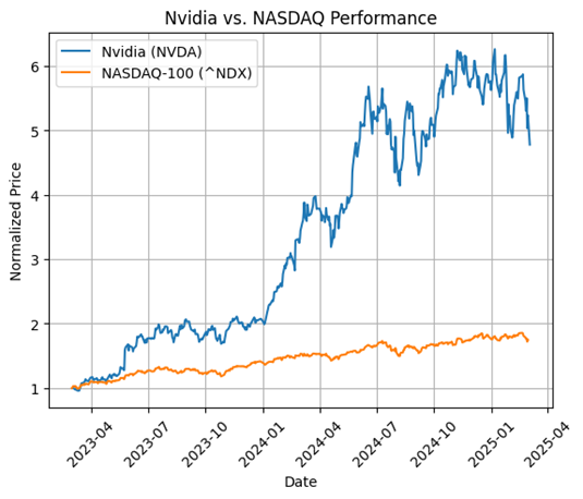 Nvidia vs Nasdaq